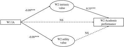 Predictive Effect of Internet Addiction and Academic Values on Satisfaction With Academic Performance Among High School Students in Mainland China